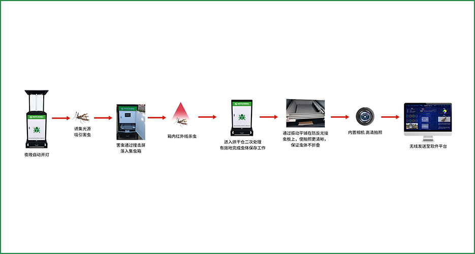 华胜物联网虫情测报仪的优势